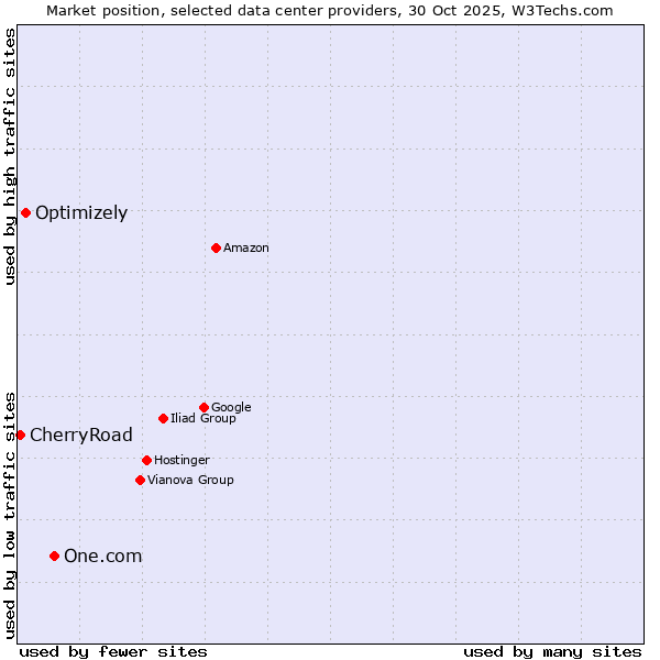 Market position of One.com vs. Optimizely vs. CherryRoad