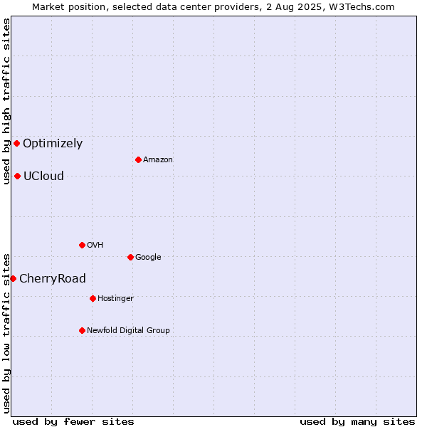 Market position of UCloud vs. Optimizely vs. CherryRoad