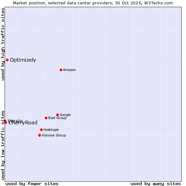 Market position of Optimizely vs. CherryRoad vs. Versio