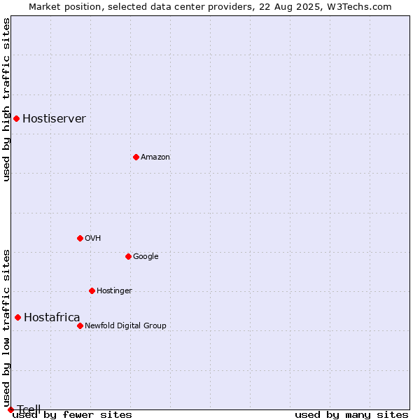 Market position of Hostafrica vs. Hostiserver vs. Tcell