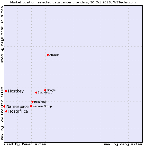 Market position of Hostafrica vs. Hostkey vs. Namespace