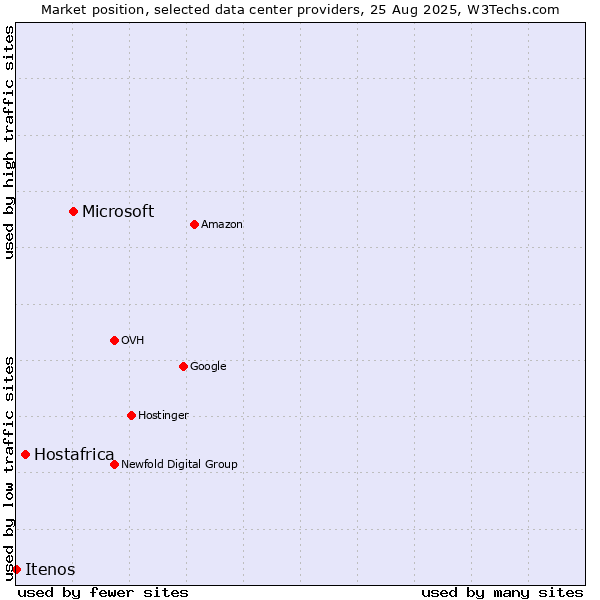 Market position of Microsoft vs. Hostafrica vs. Itenos