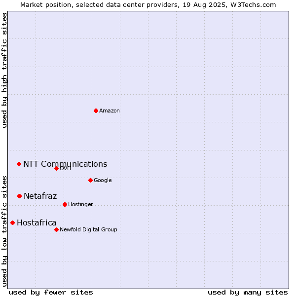 Market position of Netafraz vs. NTT Communications vs. Hostafrica