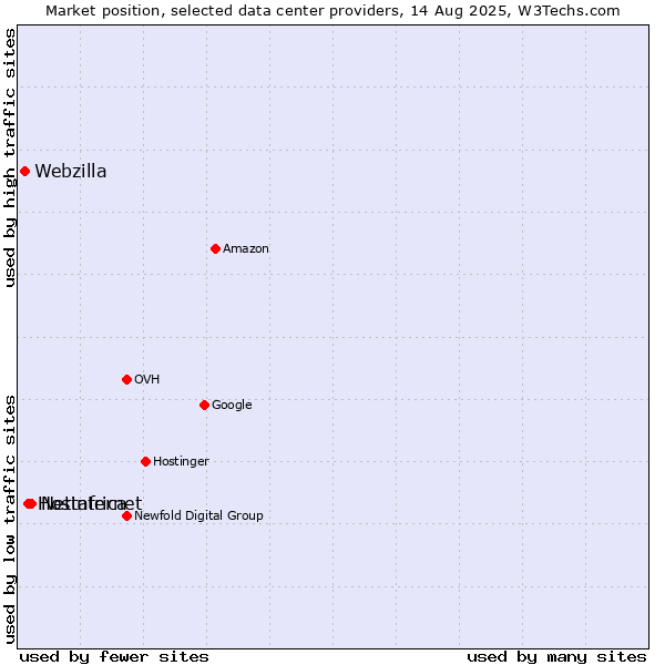 Market position of Netinternet vs. Hostafrica vs. Webzilla