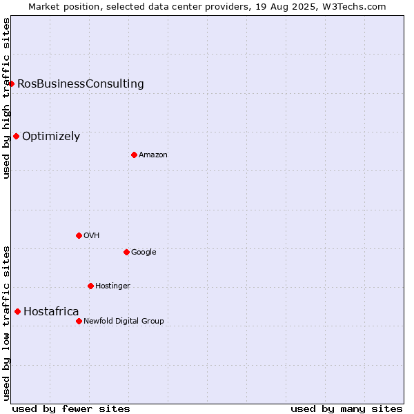 Market position of Hostafrica vs. Optimizely vs. RosBusinessConsulting