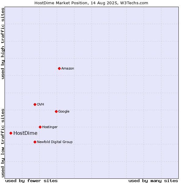 Market position of HostDime