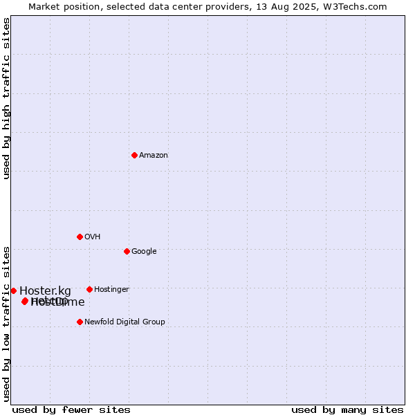 Market position of netcup vs. HostDime vs. Hoster.kg