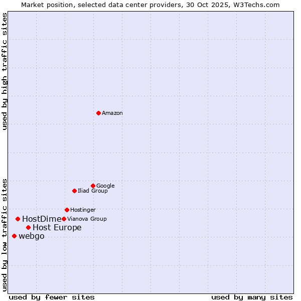 Market position of Host Europe vs. HostDime vs. webgo