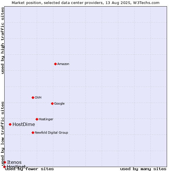 Market position of HostDime vs. Itenos vs. Hostinet