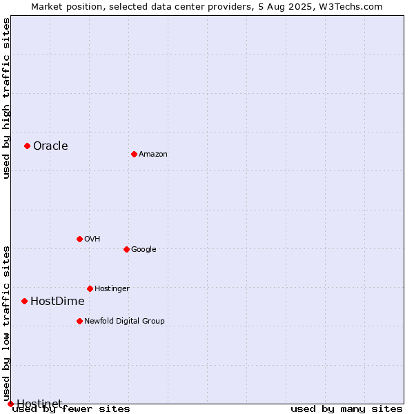 Market position of Oracle vs. HostDime vs. Hostinet