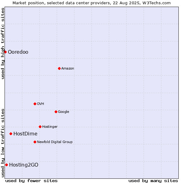 Market position of HostDime vs. Hosting2GO vs. Ooredoo