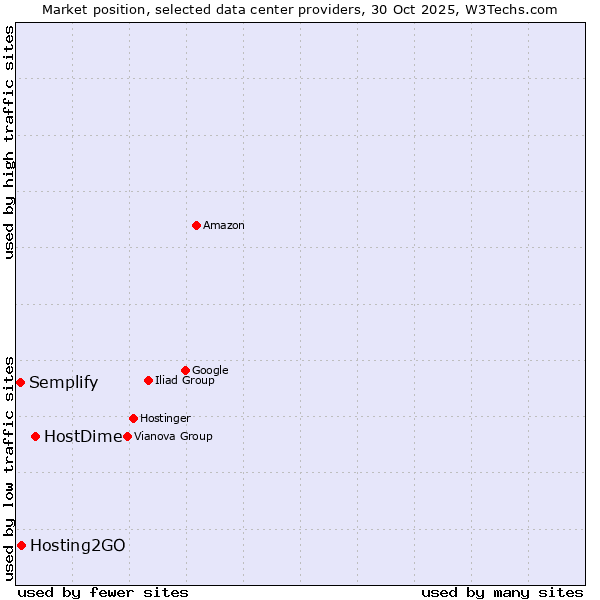 Market position of HostDime vs. Hosting2GO vs. Semplify