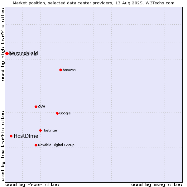 Market position of HostDime vs. Hostiserver vs. Nameshield
