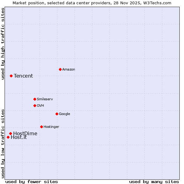 Market position of Tencent vs. HostDime vs. Host.it