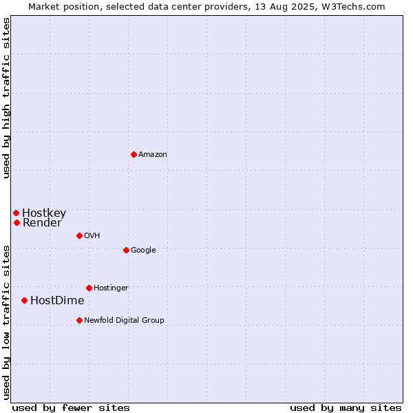 Market position of HostDime vs. Render vs. Hostkey