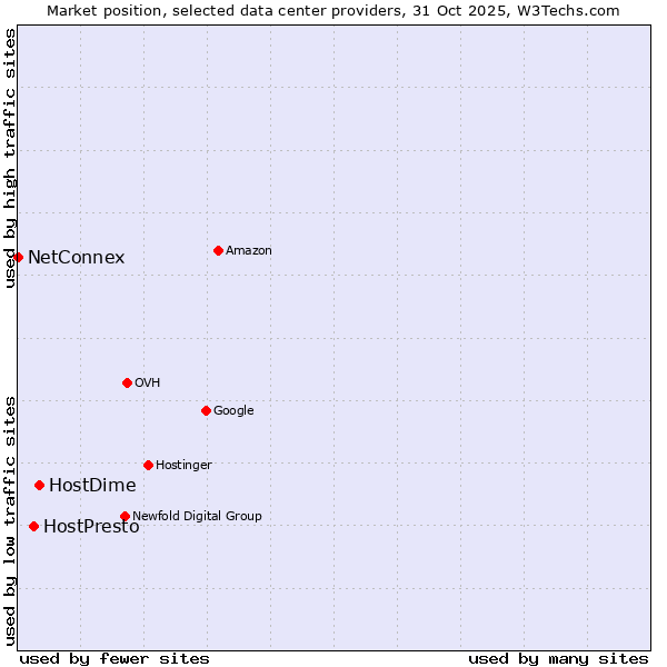 Market position of HostDime vs. HostPresto vs. NetConnex