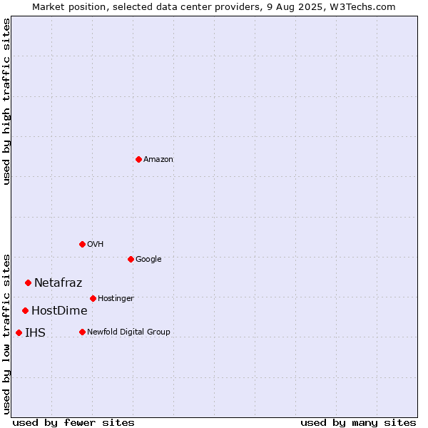 Market position of Netafraz vs. HostDime vs. IHS