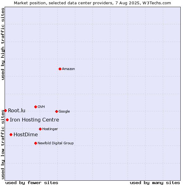 Market position of HostDime vs. Iron Hosting Centre vs. Root.lu