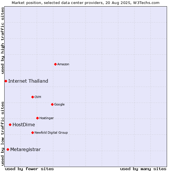 Market position of HostDime vs. Metaregistrar vs. Internet Thailand