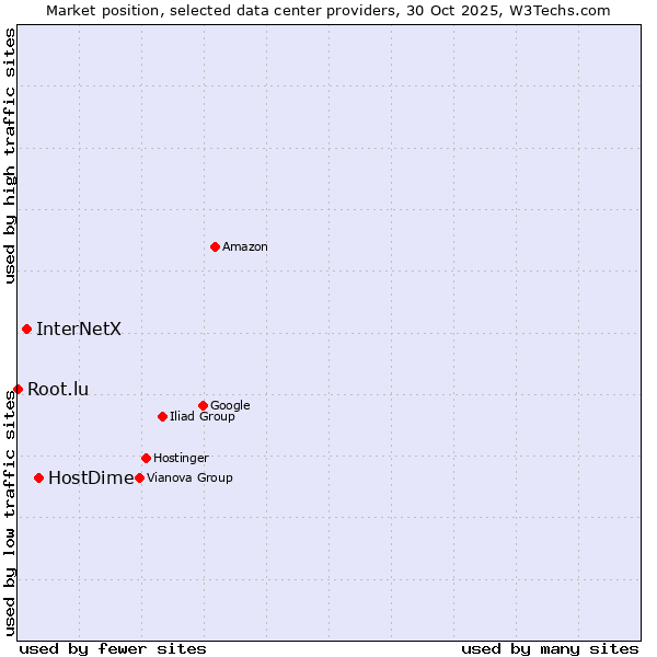 Market position of HostDime vs. InterNetX vs. Root.lu
