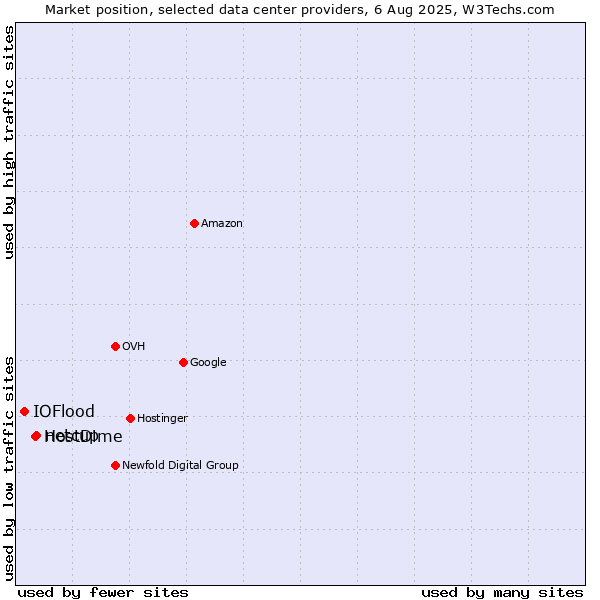 Market position of netcup vs. HostDime vs. IOFlood