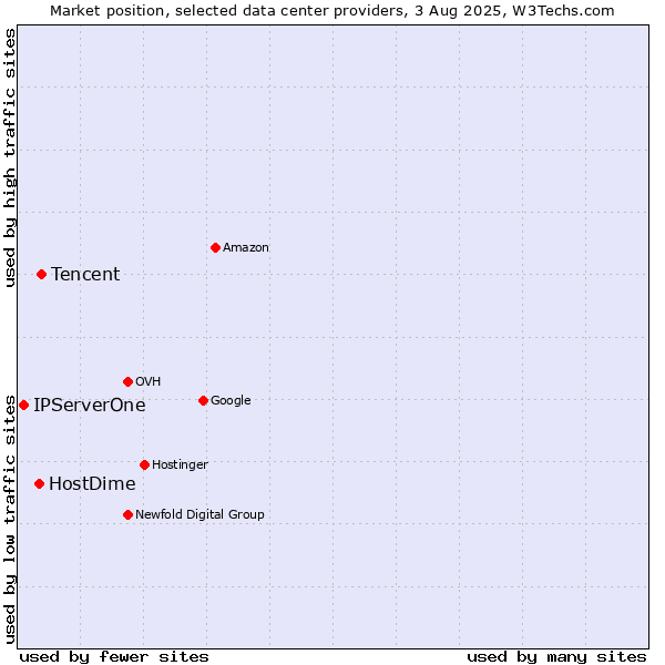 Market position of Tencent vs. HostDime vs. IPServerOne