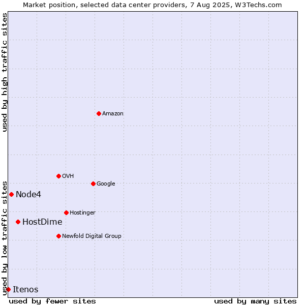 Market position of HostDime vs. Node4 vs. Itenos