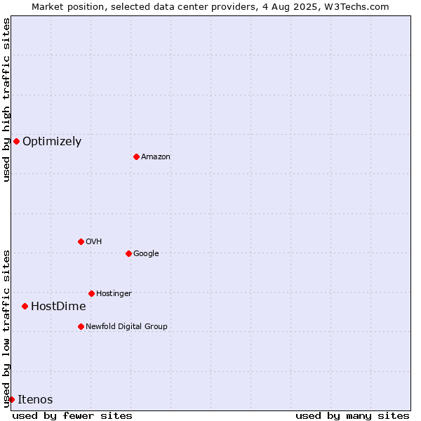 Market position of HostDime vs. Optimizely vs. Itenos