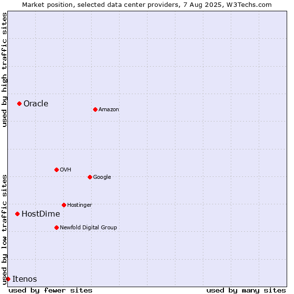 Market position of Oracle vs. HostDime vs. Itenos