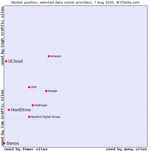 Market position of HostDime vs. UCloud vs. Itenos
