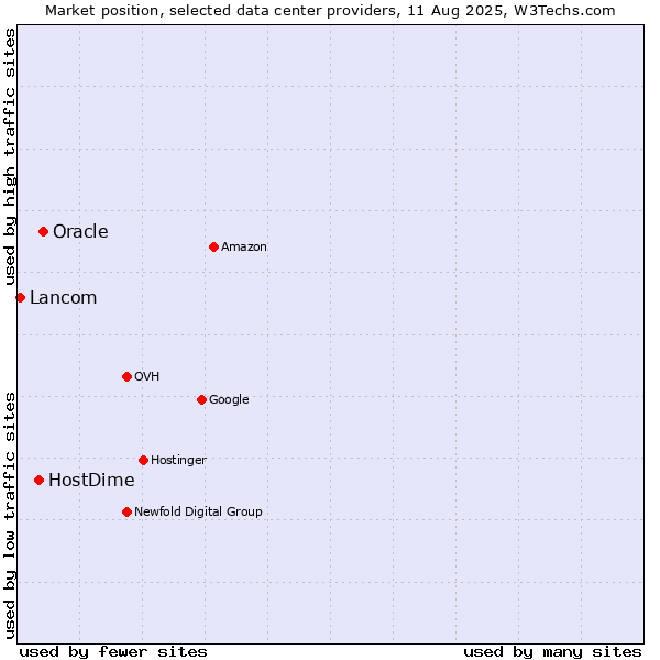Market position of Oracle vs. HostDime vs. Lancom