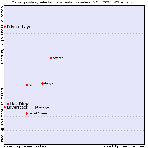 Market position of HostDime vs. Private Layer vs. Layerstack