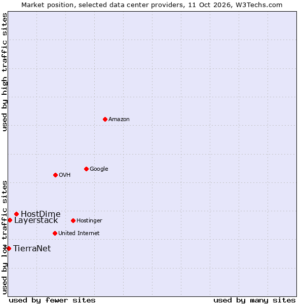 Market position of HostDime vs. Layerstack vs. TierraNet