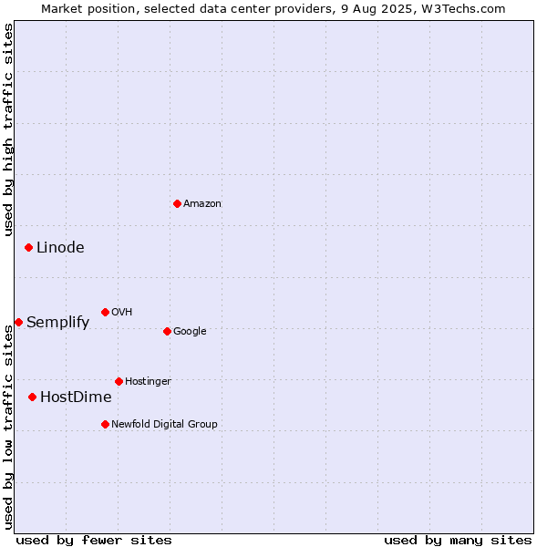 Market position of HostDime vs. Linode vs. Semplify