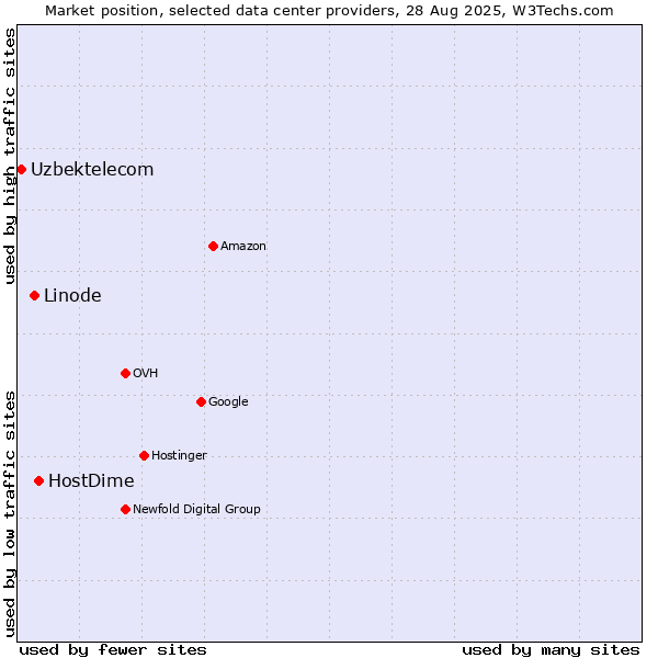 Market position of HostDime vs. Linode vs. Uzbektelecom