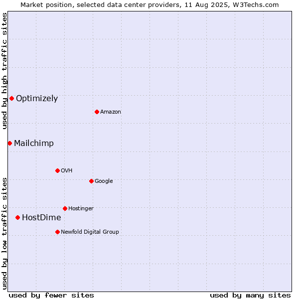 Market position of HostDime vs. Optimizely vs. Mailchimp