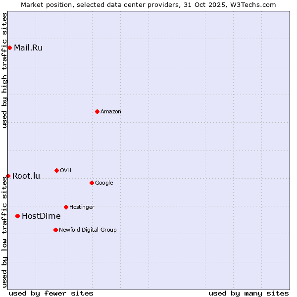 Market position of HostDime vs. Mail.Ru vs. Root.lu