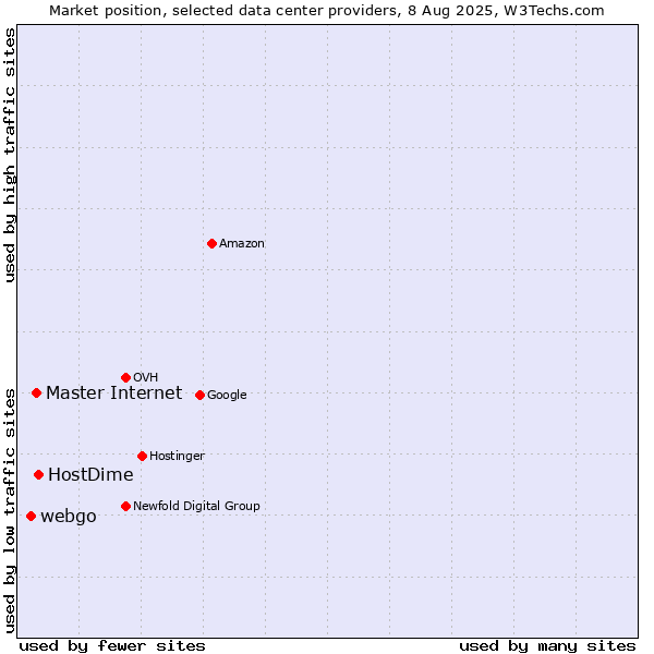 Market position of HostDime vs. Master Internet vs. webgo
