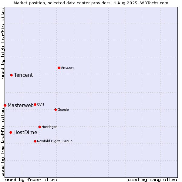 Market position of Tencent vs. HostDime vs. Masterweb