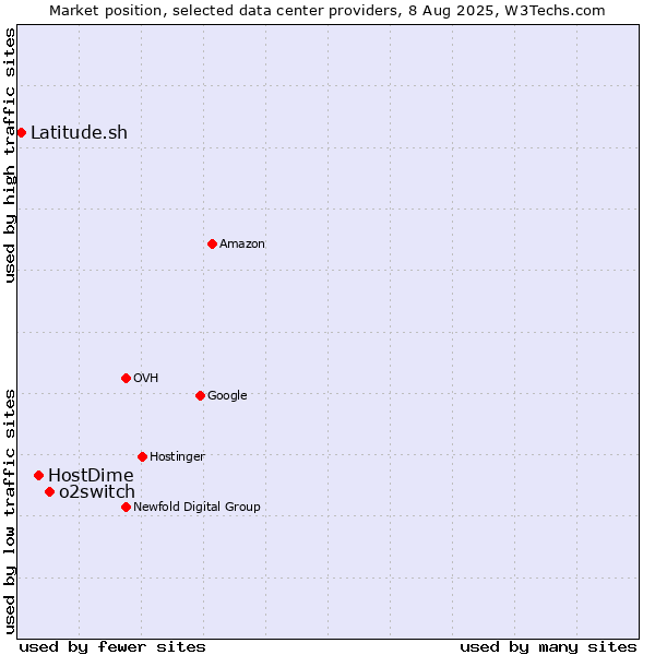 Market position of o2switch vs. HostDime vs. Latitude.sh