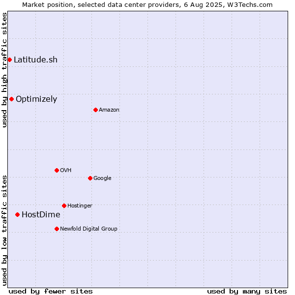 Market position of HostDime vs. Optimizely vs. Latitude.sh