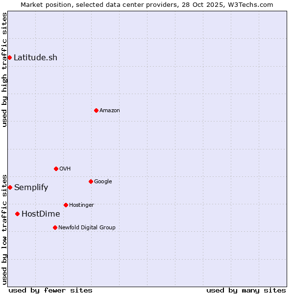 Market position of HostDime vs. Semplify vs. Latitude.sh