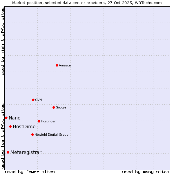 Market position of HostDime vs. Metaregistrar vs. Nano