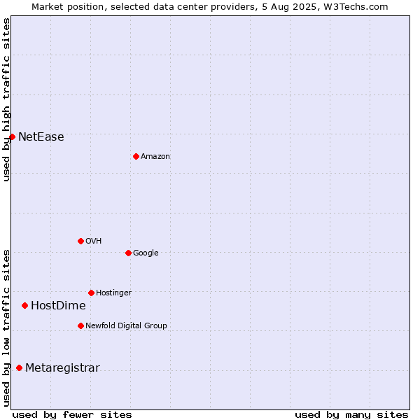 Market position of HostDime vs. Metaregistrar vs. NetEase