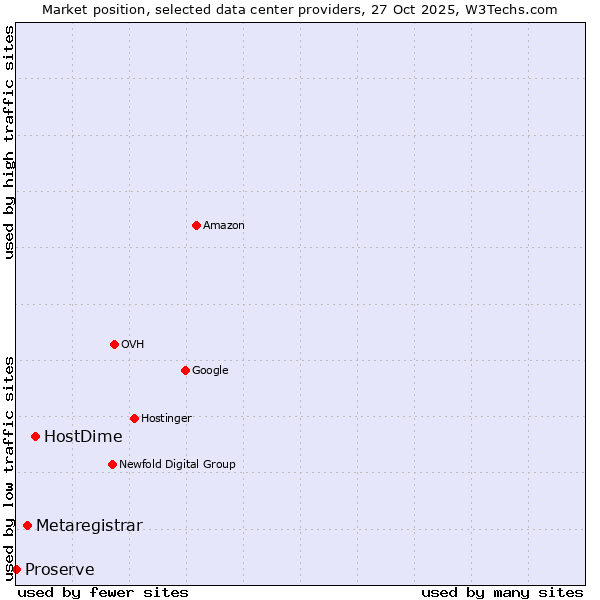 Market position of HostDime vs. Metaregistrar vs. Proserve
