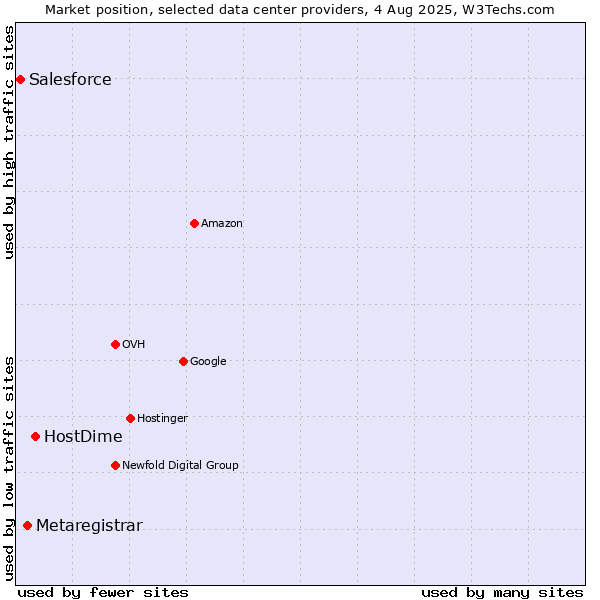 Market position of HostDime vs. Metaregistrar vs. Salesforce