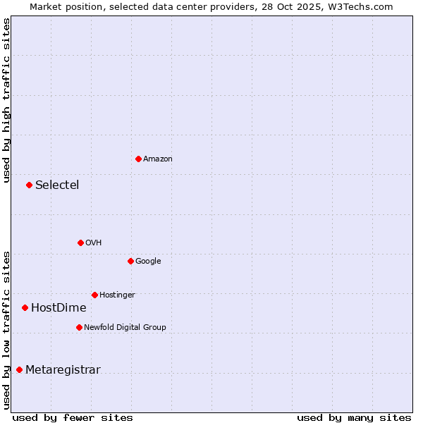 Market position of Selectel vs. HostDime vs. Metaregistrar