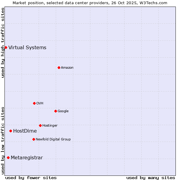 Market position of HostDime vs. Metaregistrar vs. Virtual Systems