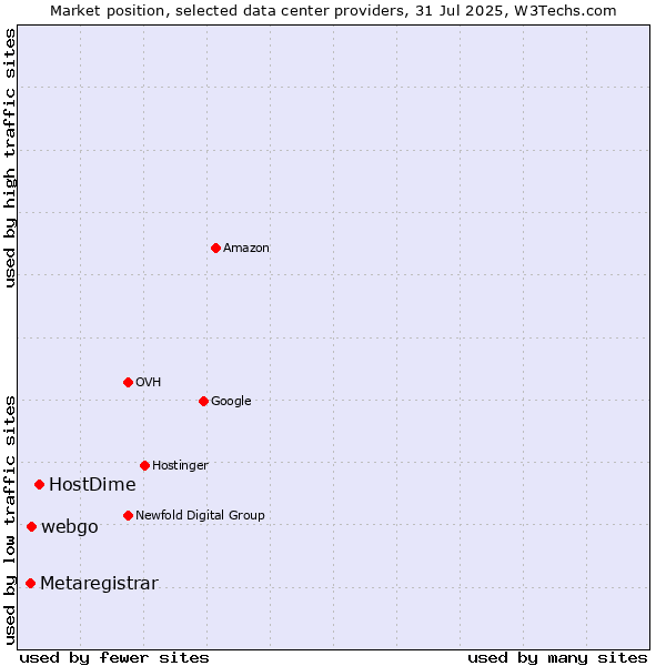 Market position of HostDime vs. webgo vs. Metaregistrar