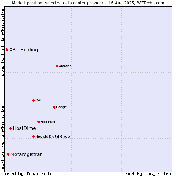 Market position of HostDime vs. Metaregistrar vs. XBT Holding